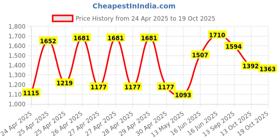 ajio.com carlton london Women Wedges with Synthetic Upper carlton london Price History Graph from 24 Apr 2025 to 19 Oct 2025