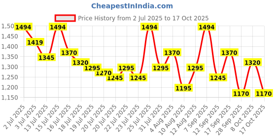 ajio.com metro Women Wedges with Synthetic Upper metro Price History Graph from 2 Jul 2025 to 8 Oct 2025