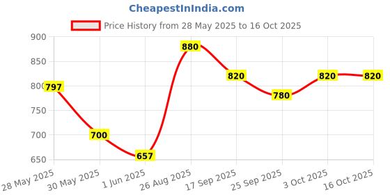 ajio.com shezone Women Wedges with Synthetic Upper shezone Price History Graph from 28 May 2025 to 15 Oct 2025