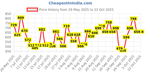 ajio.com froh feet Women Wedges With Synthetic Upper froh feet Price History Graph from 29 May 2025 to 22 Oct 2025
