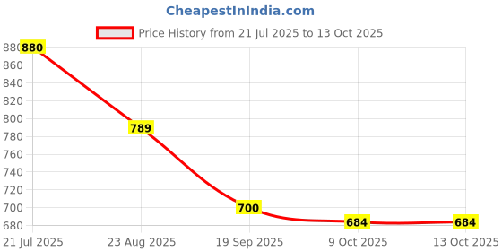 ajio.com shoetopia Women Wedges with Synthetic upper shoetopia Price History Graph from 21 Jul 2025 to 9 Oct 2025