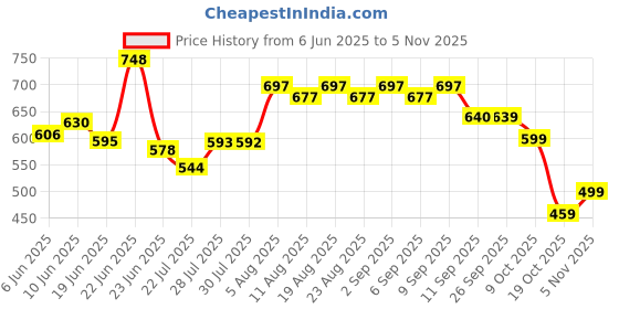 ajio.com snastaa Women Wedges with Synthetic Upper snastaa Price History Graph from 6 Jun 2025 to 5 Nov 2025