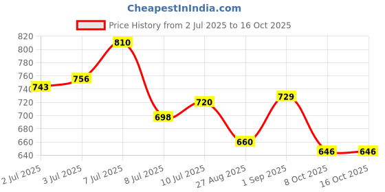 ajio.com shoetopia Women Wedges with Synthetic upper shoetopia Price History Graph from 2 Jul 2025 to 16 Oct 2025