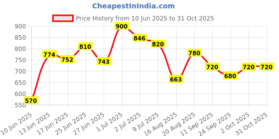 ajio.com shezone Women Wedges With Synthetic Upper shezone Price History Graph from 10 Jun 2025 to 31 Oct 2025
