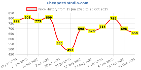 ajio.com froh feet Women Wedges with Synthetic Upper froh feet Price History Graph from 15 Jun 2025 to 25 Oct 2025