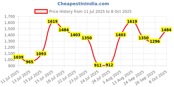 ajio.com carlton london Women Wedges With Synthetic Upper carlton london Price History Graph from 11 Jul 2025 to 8 Oct 2025