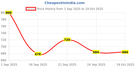 ajio.com shoetopia Women Wedges with Synthetic Upper shoetopia Price History Graph from 1 Sep 2025 to 18 Oct 2025