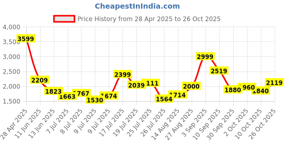 ajio.com levi's Women Wedgie Heavily Washed Bootcut Jeans levi's Price History Graph from 28 Apr 2025 to 26 Oct 2025