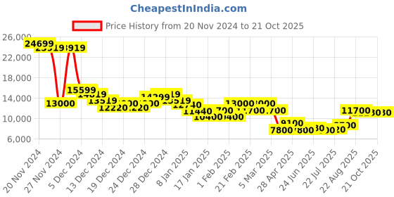 ajio.com cole haan Women Westerly Chelsea Boots cole haan Price History Graph from 20 Nov 2024 to 20 Oct 2025