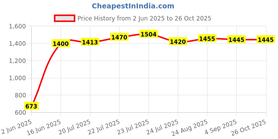 ajio.com caprese Women Western Backpack caprese Price History Graph from 2 Jun 2025 to 24 Oct 2025