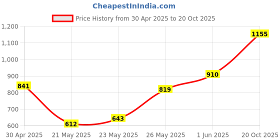 ajio.com mini wesst Women Western Handbag mini wesst Price History Graph from 30 Apr 2025 to 20 Oct 2025
