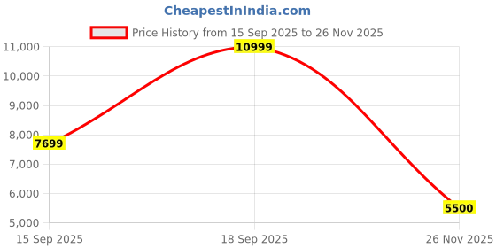ajio.com aldo Women Western Handbag aldo Price History Graph from 15 Sep 2025 to 26 Nov 2025