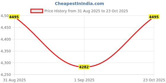 ajio.com fastrack Women Western Laptop Bag fastrack Price History Graph from 31 Aug 2025 to 23 Oct 2025