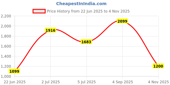 ajio.com van heusen Women Western Shoulder Handbag van heusen Price History Graph from 22 Jun 2025 to 4 Nov 2025