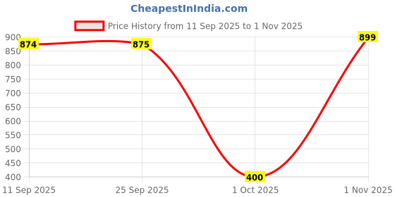 ajio.com exotic Women Western Sling Bag exotic Price History Graph from 11 Sep 2025 to 1 Nov 2025