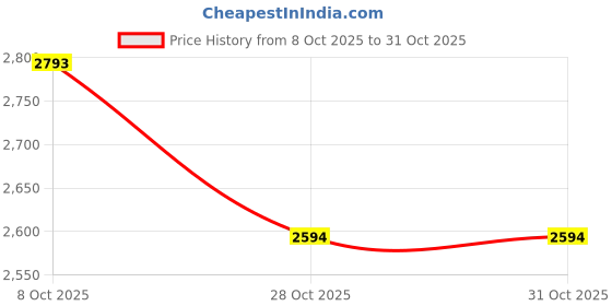 ajio.com kazo Women Western Sling Bag kazo Price History Graph from 8 Oct 2025 to 28 Oct 2025