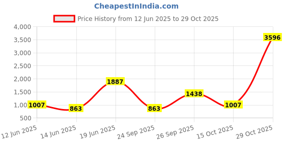 ajio.com palmonas Women Western Studs Earrings palmonas Price History Graph from 12 Jun 2025 to 29 Oct 2025