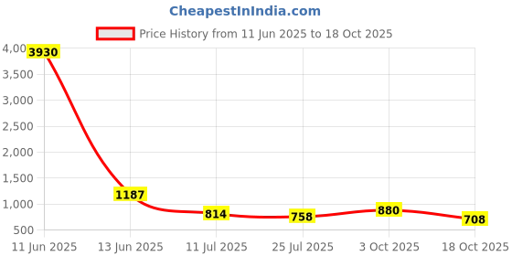 ajio.com caprese Women Western Tote Bag caprese Price History Graph from 11 Jun 2025 to 18 Oct 2025