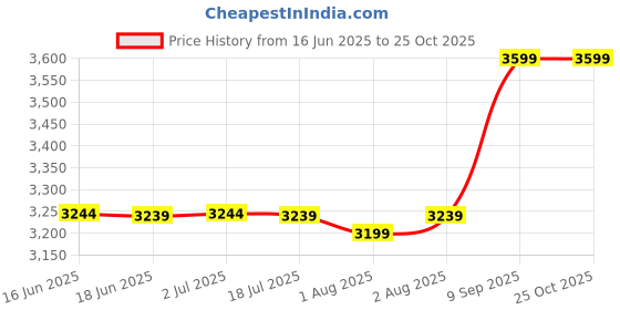 ajio.com miraggio Women Western Tote Bag miraggio Price History Graph from 16 Jun 2025 to 24 Oct 2025