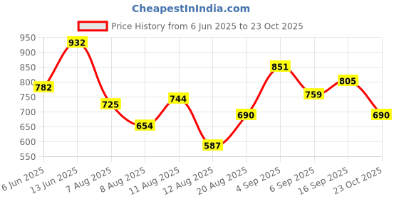 ajio.com styli Women Western Wear Block Print A-line Dress styli Price History Graph from 6 Jun 2025 to 23 Oct 2025