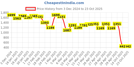 ajio.com janasya Women Western Wear Cardigan janasya Price History Graph from 3 Dec 2024 to 23 Oct 2025