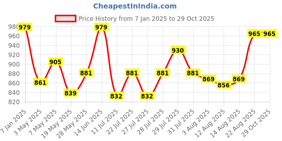 ajio.com max Women Western Wear Cardigan max Price History Graph from 7 Jan 2025 to 29 Oct 2025