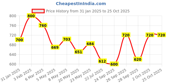 ajio.com kotty Women Western Wear Cardigan kotty Price History Graph from 31 Jan 2025 to 25 Oct 2025