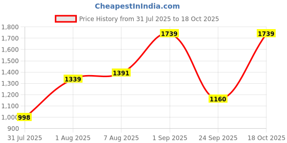 ajio.com van heusen Women Western Wear Cardigan van heusen Price History Graph from 31 Jul 2025 to 18 Oct 2025