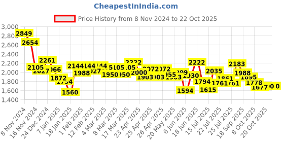 ajio.com styli Women Western Wear  Coat styli Price History Graph from 8 Nov 2024 to 22 Oct 2025