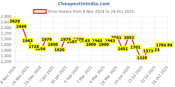 ajio.com styli Women Western Wear Coat styli Price History Graph from 8 Nov 2024 to 22 Oct 2025