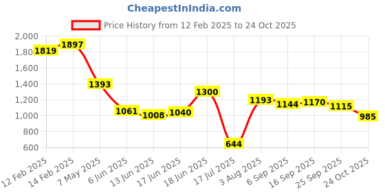 ajio.com styli Women Western Wear Dress styli Price History Graph from 12 Feb 2025 to 24 Oct 2025