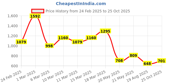 ajio.com janasya Women Western Wear Dress janasya Price History Graph from 24 Feb 2025 to 25 Oct 2025