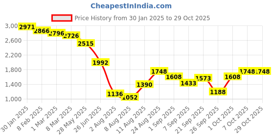 ajio.com lakshita Women Western Wear Embroidery Shirt lakshita Price History Graph from 30 Jan 2025 to 29 Oct 2025