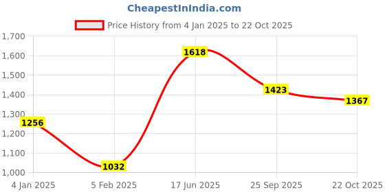 ajio.com la vastraa Women Western Wear Floral Stole la vastraa Price History Graph from 4 Jan 2025 to 22 Oct 2025
