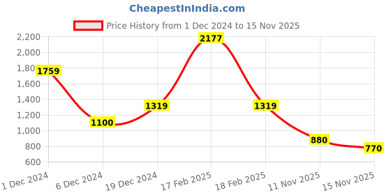 ajio.com free authority Women Western Wear Graphic Joggers free authority Price History Graph from 1 Dec 2024 to 15 Nov 2025