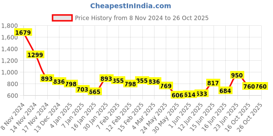 ajio.com styli Women Western Wear Hoodie styli Price History Graph from 8 Nov 2024 to 24 Oct 2025
