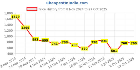 ajio.com styli Women Western Wear  Hoodie styli Price History Graph from 8 Nov 2024 to 27 Oct 2025