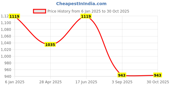 ajio.com max Women Western Wear Jacket max Price History Graph from 6 Jan 2025 to 30 Oct 2025