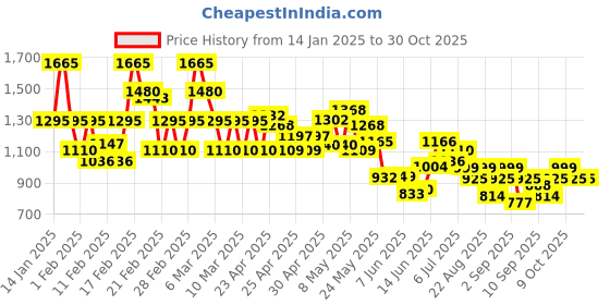 ajio.com madame Women Western Wear Jacket madame Price History Graph from 14 Jan 2025 to 29 Oct 2025