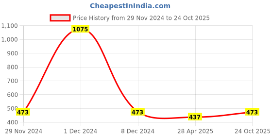 ajio.com bellibeeindia Women Western Wear Jeans bellibeeindia Price History Graph from 29 Nov 2024 to 24 Oct 2025