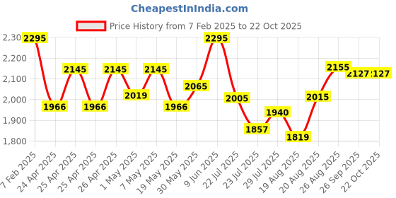 ajio.com the mom store Women Western Wear Jeans the mom store Price History Graph from 7 Feb 2025 to 21 Oct 2025