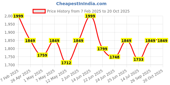 ajio.com the mom store Women Western Wear Jeans the mom store Price History Graph from 7 Feb 2025 to 20 Oct 2025
