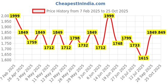 ajio.com the mom store Women Western Wear Jeans the mom store Price History Graph from 7 Feb 2025 to 25 Oct 2025