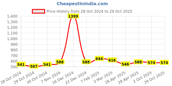 ajio.com dimpy garments Women Western Wear  Joggers dimpy garments Price History Graph from 28 Oct 2024 to 28 Oct 2025