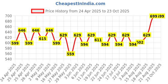 ajio.com max Women Western Wear Joggers max Price History Graph from 24 Apr 2025 to 23 Oct 2025