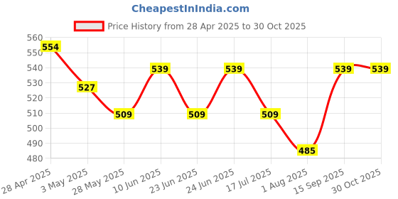 ajio.com max Women Western Wear Joggers max Price History Graph from 28 Apr 2025 to 30 Oct 2025