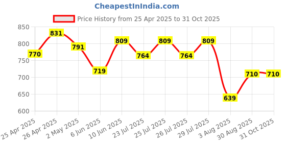 ajio.com max Women Western Wear Joggers max Price History Graph from 25 Apr 2025 to 30 Oct 2025