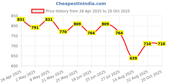 ajio.com max Women Western Wear Joggers max Price History Graph from 26 Apr 2025 to 20 Oct 2025