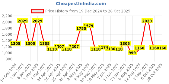 ajio.com iti Women Western Wear Jumpsuit iti Price History Graph from 19 Dec 2024 to 28 Oct 2025