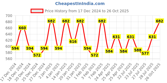 ajio.com tag 7 plus Women Western Wear Leggings tag 7 plus Price History Graph from 17 Dec 2024 to 26 Oct 2025